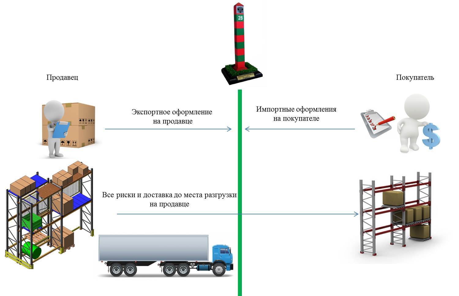 Условия поставки DDU | Инкотермс 2010 | Схема поставки DDU