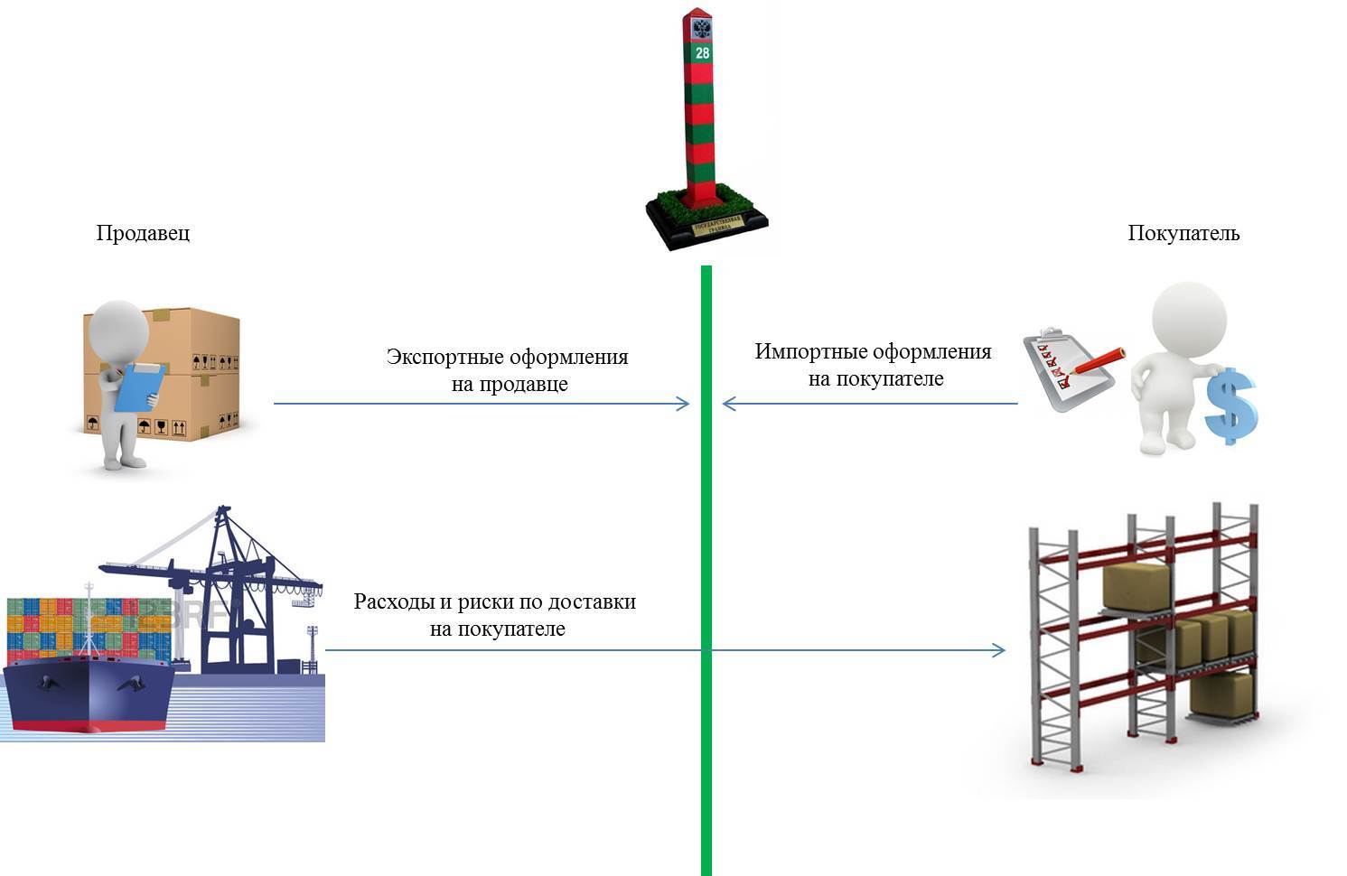 Условия поставки FOB | Инкотермс 2010 | Схеме поставки FOB